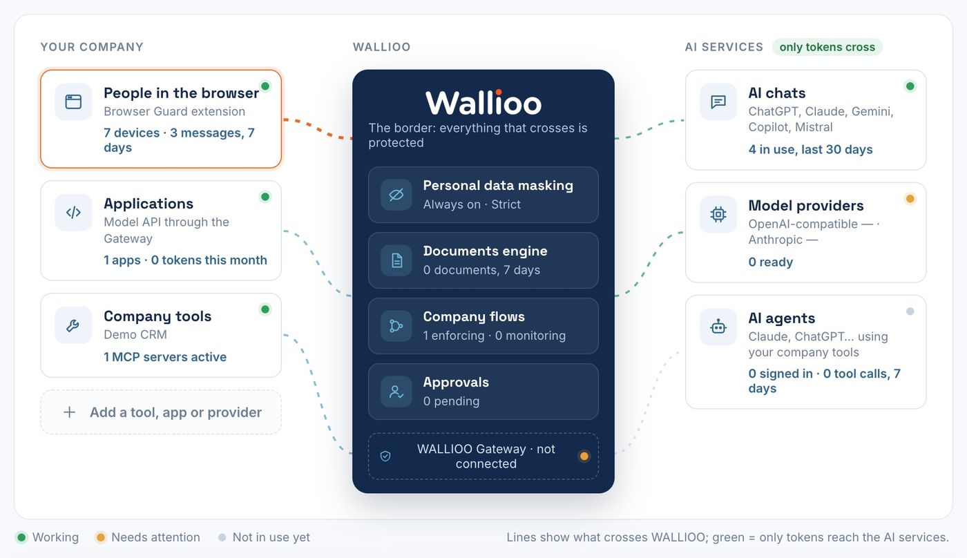 The map of what crosses WALLIOO: people, apps and agents on one side; AI and company tools on the other.
